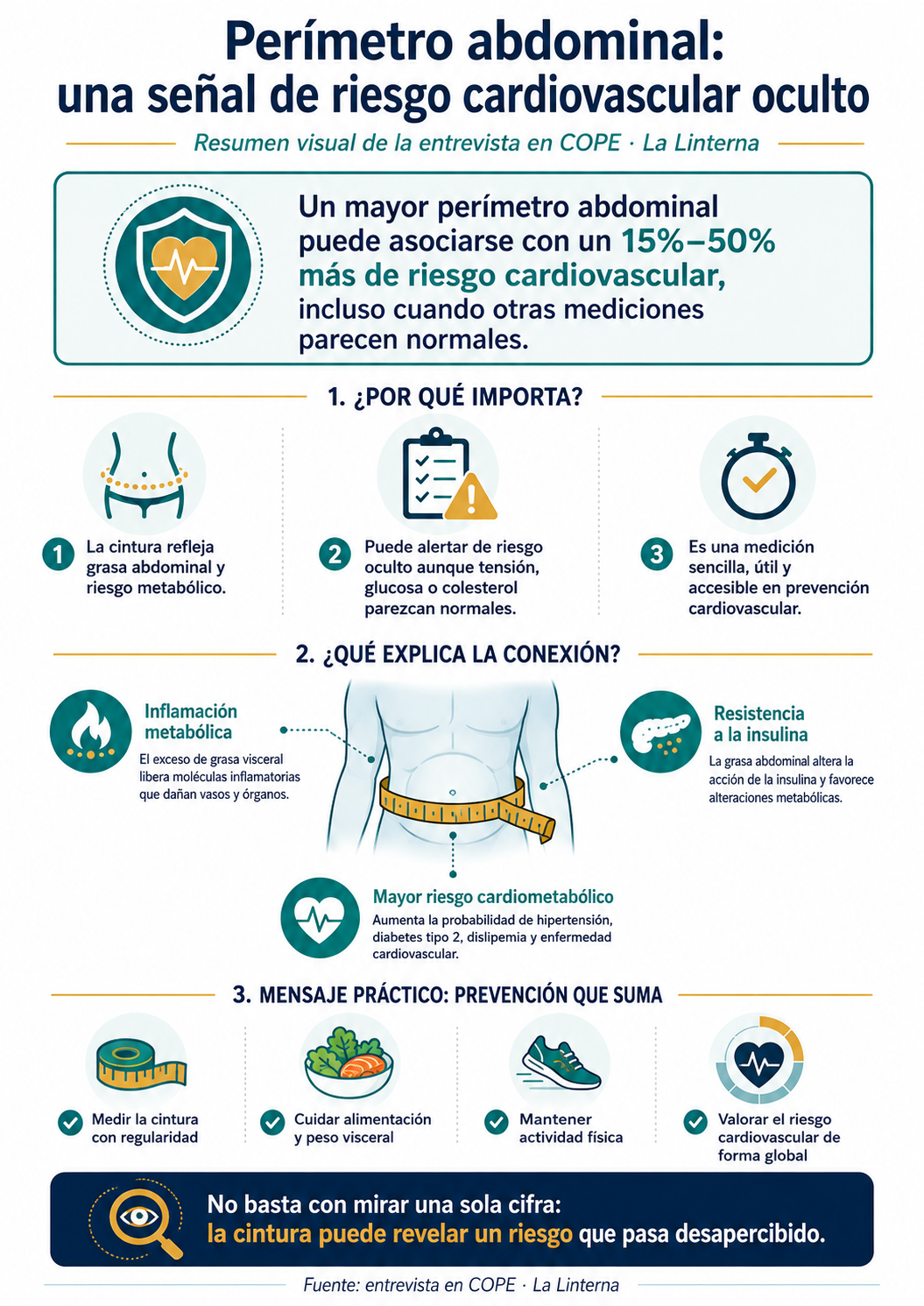 Infografía: Perímetro abdominal, una señal de riesgo cardiovascular oculto. Resumen visual de la entrevista en COPE · La Linterna.